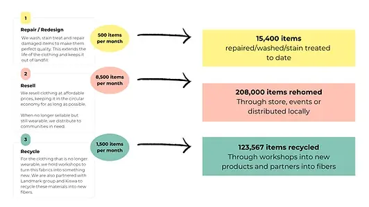 Text graphic about clothing reuse steps such as repair, rehome, and recycle for community or CSR campaign planning