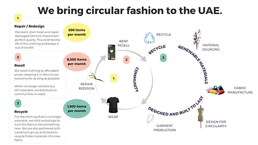 Graphic with text about bringing circular fashion and garment repair to the UAE