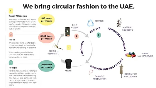 Text-heavy graphic about circular fashion services in the UAE, including repair, redesign, material sourcing and recycling.